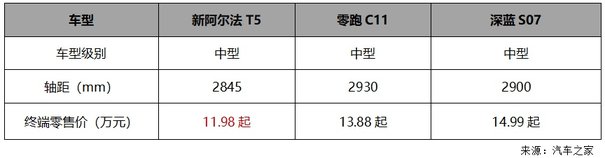 极狐阿尔法T5官降 买中型车还是买紧凑级这回破案