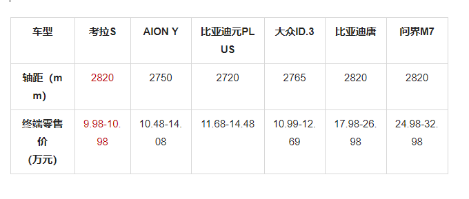 极狐官方降价至高省4万，考拉S 9.98万起，10万预算纯电SUV怎么选