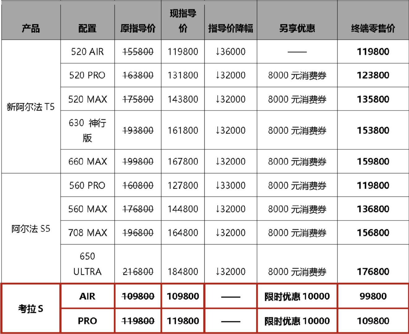 极狐官方降价至高省4万，考拉S 9.98万起，10万预算纯电SUV怎么选