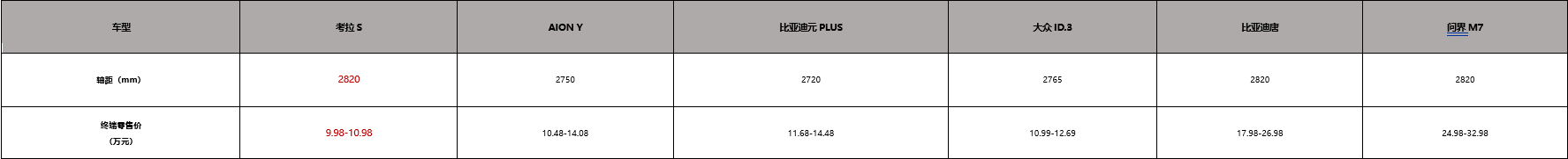 极狐官方降价至高省4万，考拉S 9.98万起，10万预算纯电SUV怎么选