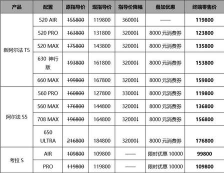 极狐阿尔法T5官方降价3.2万，11.98万起！中型纯电SUV看它就够了