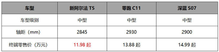 官方降价最高省4万，11.98万起就能入手的极狐阿尔法T5值得选