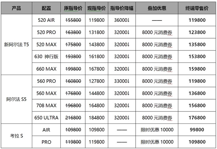 极狐阿尔法T5官方降价3.2万，买中型车还是买紧凑级这回破案