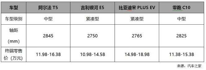 极狐阿尔法T5官方降价3.2万，买中型车还是买紧凑级这回破案