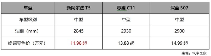 极狐阿尔法T5官方降价3.2万，买中型车还是买紧凑级这回破案