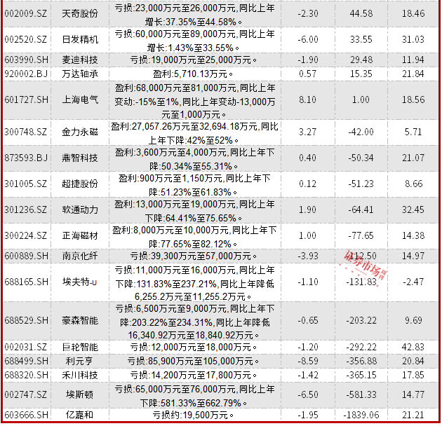 人形机器人概念股掀起上涨潮，34家公司披露年度业绩预告