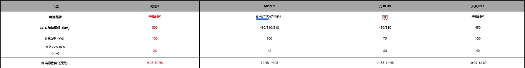 极狐官方降价至高省4万，考拉S 9.98万起，10万预算纯电SUV怎么选