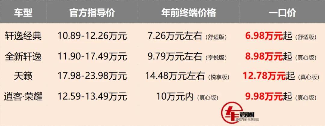 东风日产推一口价：轩逸低至6万元级，能重回销冠么？