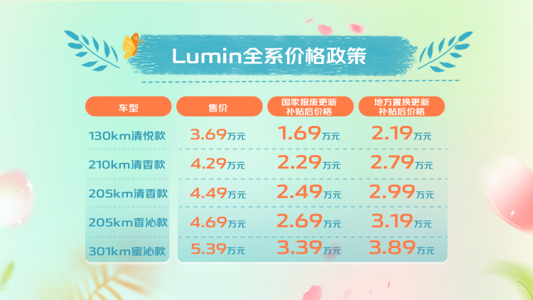 长安Lumin感恩回馈40万用户抽奖再添10位幸运儿 新车型清香款上市