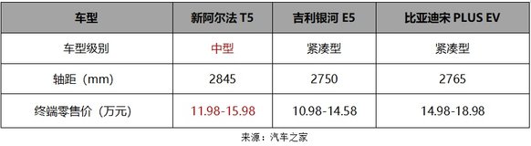 极狐阿尔法T5官降 买中型车还是买紧凑级这回破案