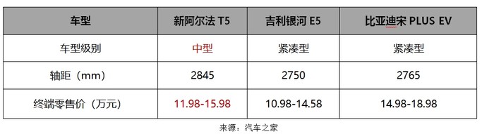 极狐阿尔法T5官方降价3.2万，买中型车还是买紧凑级这回破案