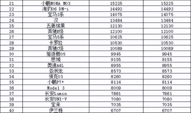 2025年1月汽车销量排行榜 小米SU7首次上榜