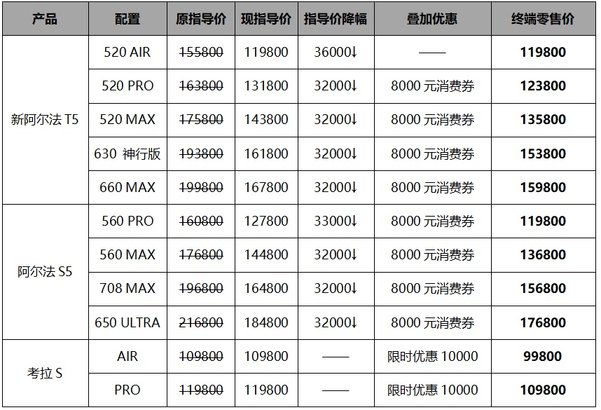 极狐阿尔法T5官降 买中型车还是买紧凑级这回破案