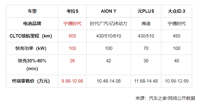 极狐官方降价至高省4万，考拉S 9.98万起，10万预算纯电SUV怎么选