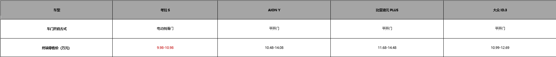 极狐官方降价至高省4万，考拉S 9.98万起，10万预算纯电SUV怎么选