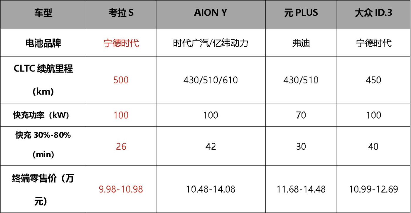 极狐官方降价至高省4万，考拉S 9.98万起，10万预算纯电SUV怎么选