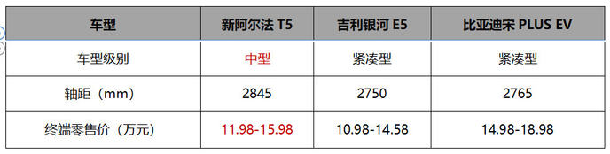 官方降价最高省4万，11.98万起就能入手的极狐阿尔法T5值得选