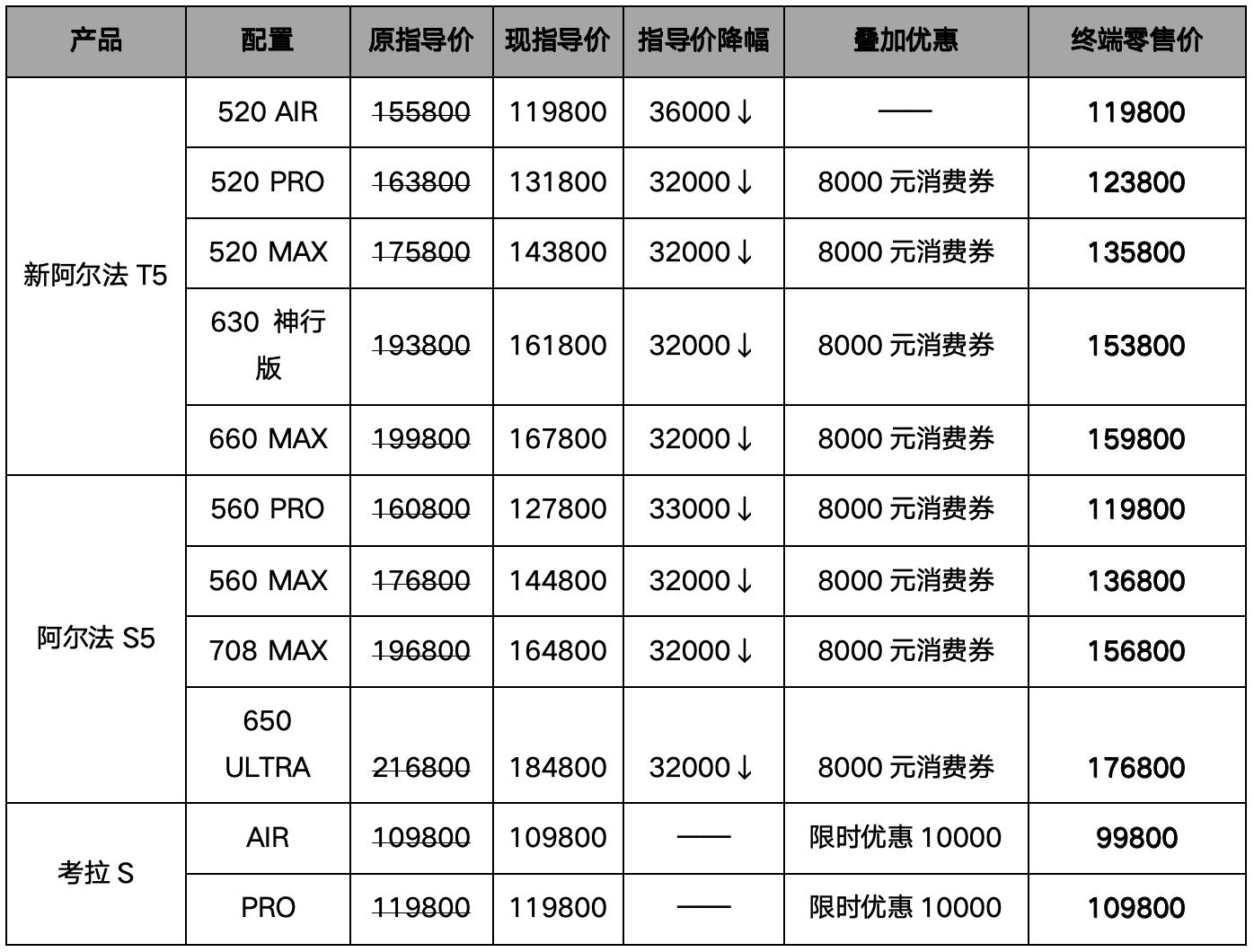 买车功课帮你做好了！极狐阿尔法T5官方降价至高省4万，不用再做“等等党”