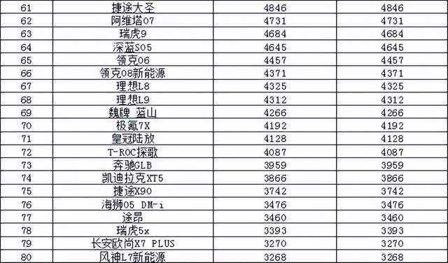 2025年1月汽车销量排行榜 小米SU7首次上榜