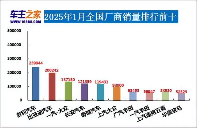 2025年1月汽车销量排行榜 小米SU7首次上榜