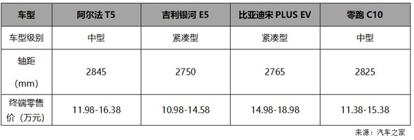 极狐阿尔法T5官降 买中型车还是买紧凑级这回破案