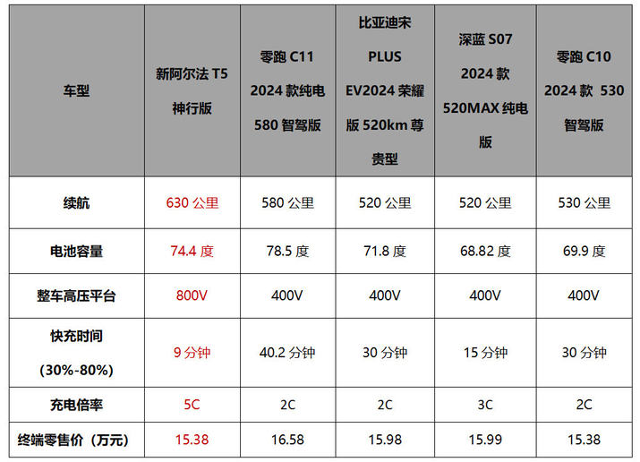 官方降价最高省4万，11.98万起就能入手的极狐阿尔法T5值得选