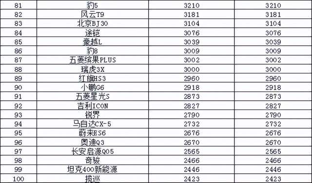 2025年1月汽车销量排行榜 小米SU7首次上榜