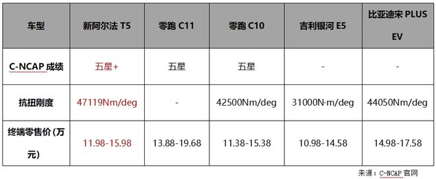 极狐阿尔法T5官降 买中型车还是买紧凑级这回破案