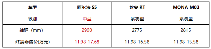 北汽极狐官方降价3.2万，高性能轿跑阿尔法S5最佳购买时机来啦