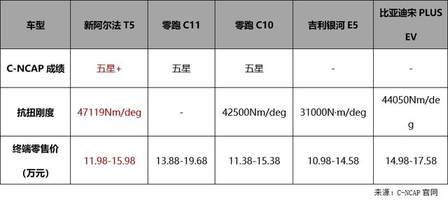 极狐阿尔法T5官方降价3.2万，11.98万起！中型纯电SUV看它就够了