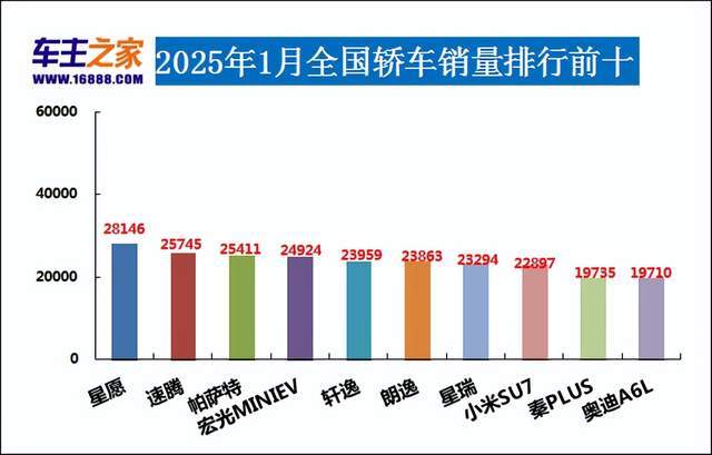 2025年1月汽车销量排行榜 小米SU7首次上榜