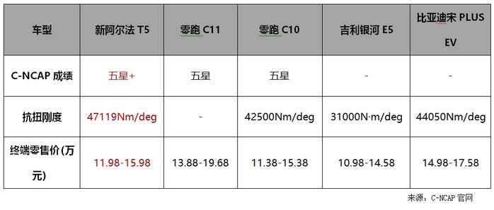 极狐阿尔法T5官方降价3.2万，买中型车还是买紧凑级这回破案