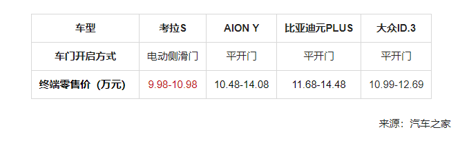 极狐官方降价至高省4万，考拉S 9.98万起，10万预算纯电SUV怎么选
