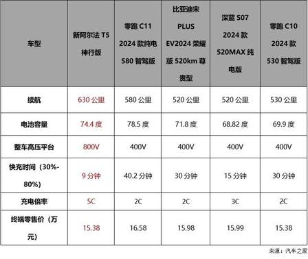 极狐阿尔法T5官方降价3.2万，11.98万起！中型纯电SUV看它就够了