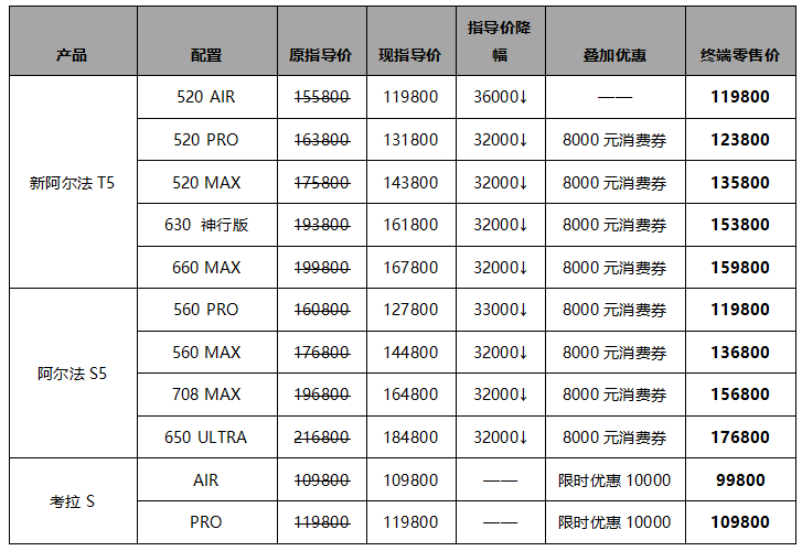 北汽极狐官方降价3.2万，高性能轿跑阿尔法S5最佳购买时机来啦