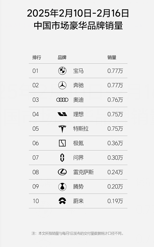 2025年第7周汽车销量开始回升，新势力品牌和豪华品牌有看点