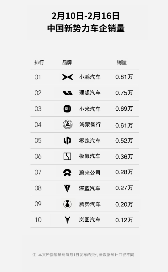 2025年第7周汽车销量开始回升，新势力品牌和豪华品牌有看点