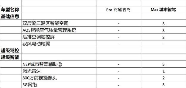 预售16.28万起 续航1650km 星纪元ES增程版怎么选？次标配最合适？