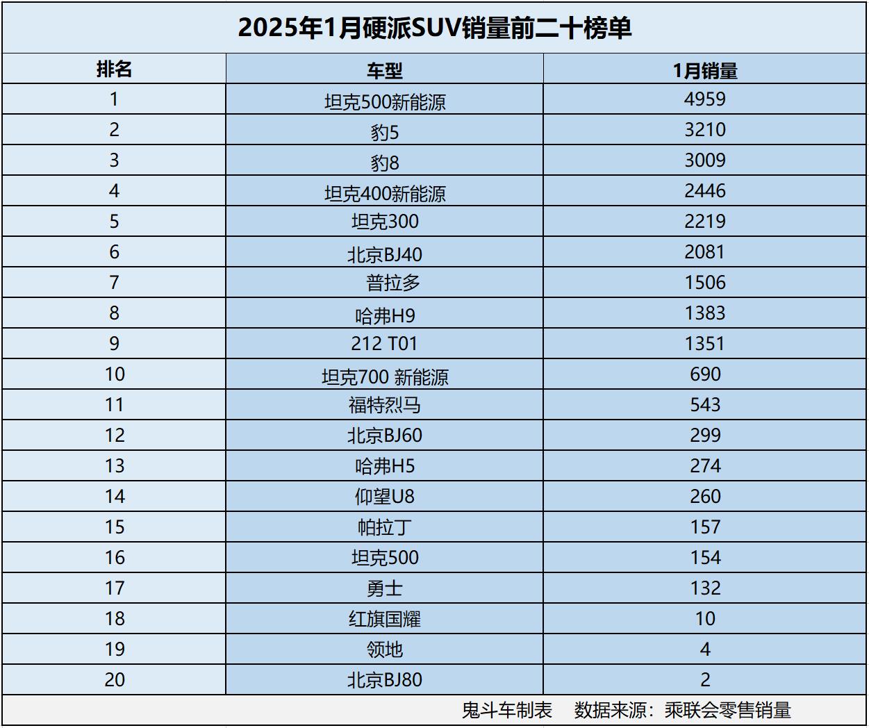 1月硬派越野销量榜单有点惨 没一款销量过五千 普拉多第七