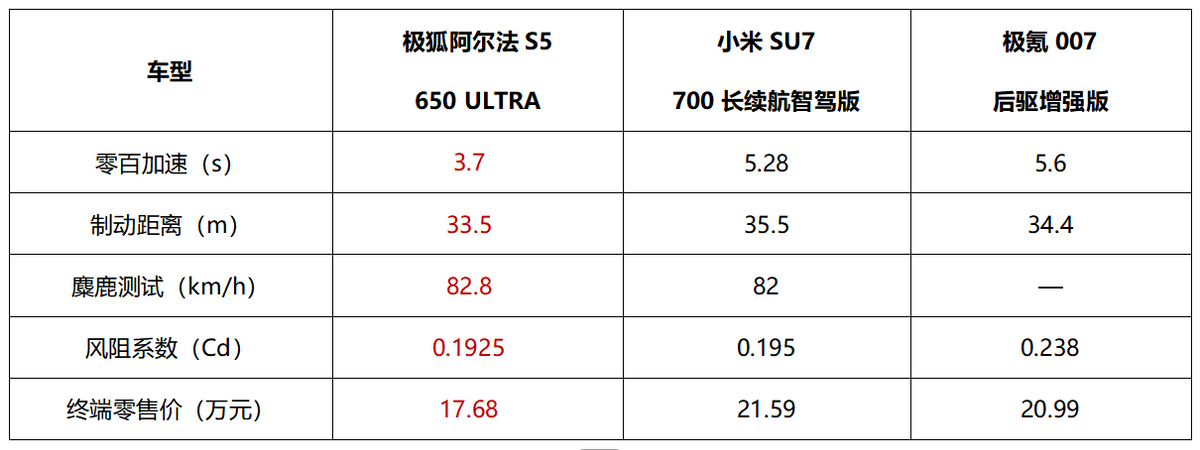北汽极狐官降3.2万“买值不买贵”，阿尔法S5值不值得买？