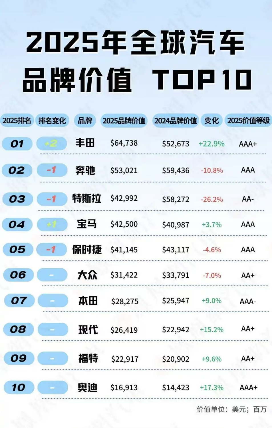 全球汽车品牌价值榜：丰田第一，比亚迪领衔中国