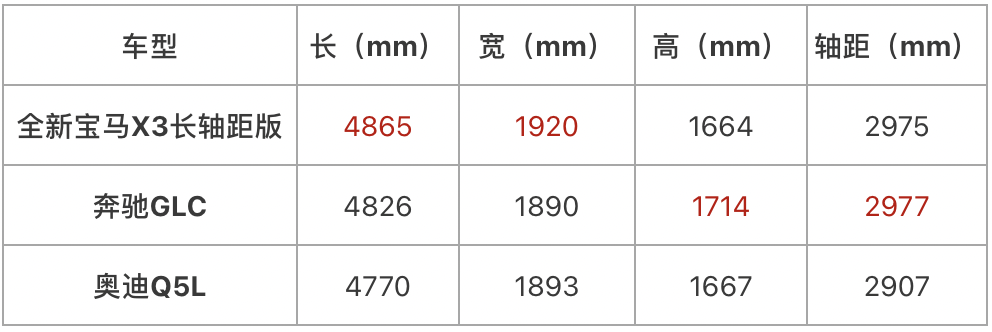 直降5万元！最大尺寸宝马X3来了，奔驰GLC、奥迪Q5L慌了吗？
