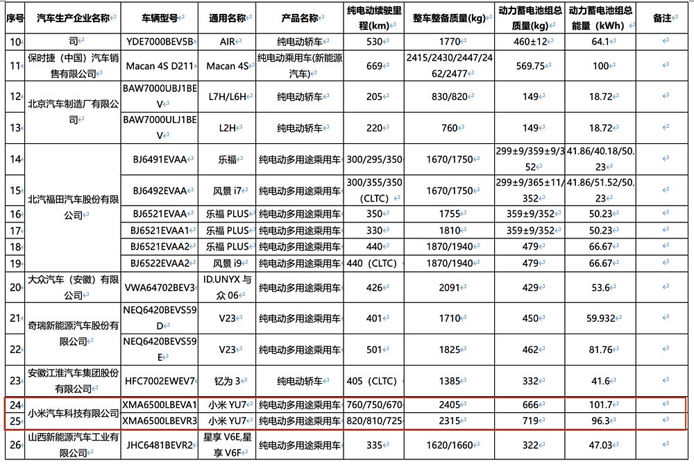 小米YU7最新信息曝光，电池最低96.3kWh，或25万+起