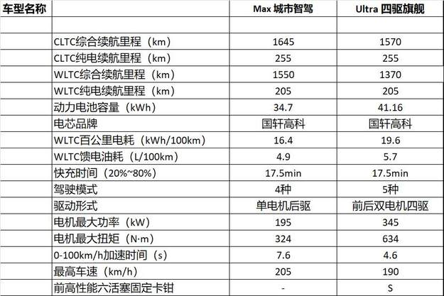 预售16.28万起 续航1650km 星纪元ES增程版怎么选？次标配最合适？