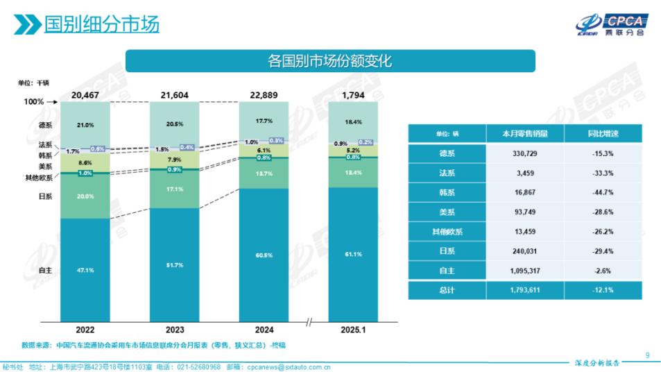 车市大洗牌：自主品牌逆袭，德日美韩份额“跳水”