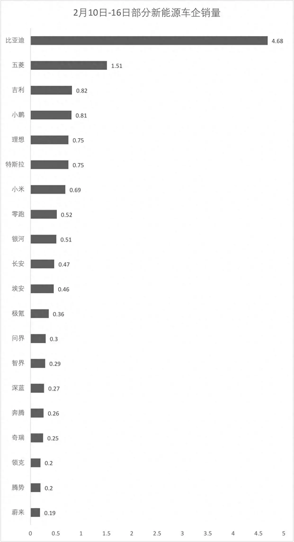 2月第二周新能源销量快报：比亚迪无悬念，小鹏稳居新势力第一