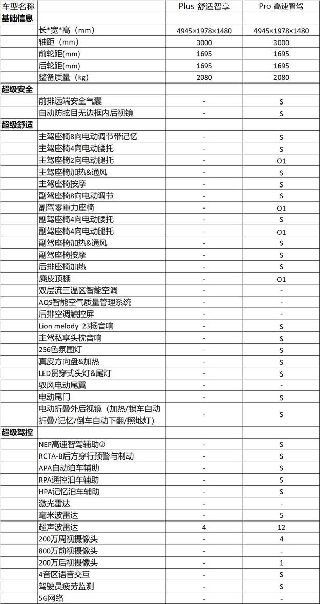 预售16.28万起 续航1650km 星纪元ES增程版怎么选？次标配最合适？