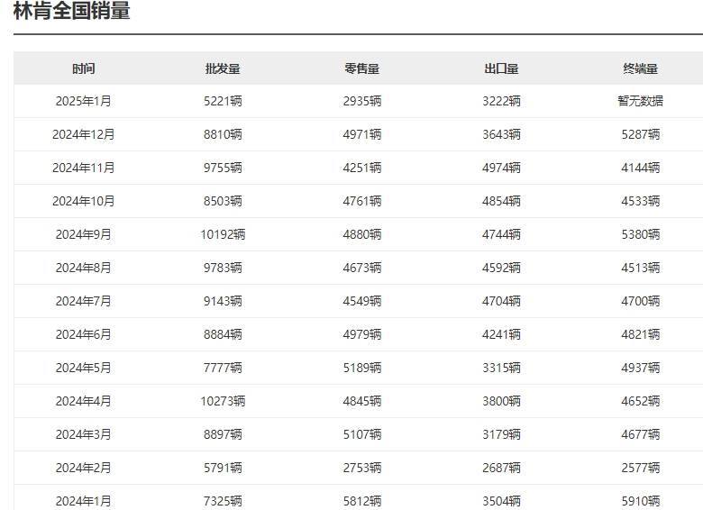 销量持续走低，贾鸣镝的“药方”难救林肯？