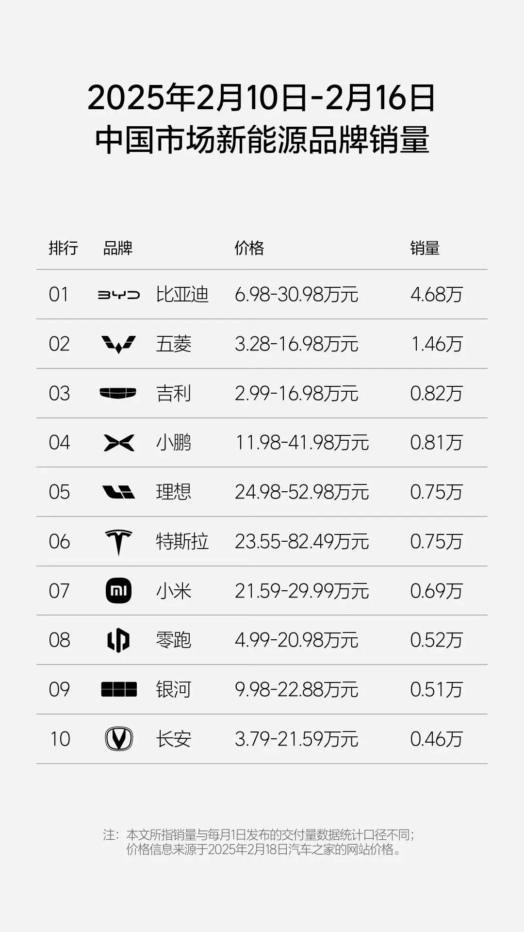 2月第二周新能源销量快报：比亚迪无悬念，小鹏稳居新势力第一