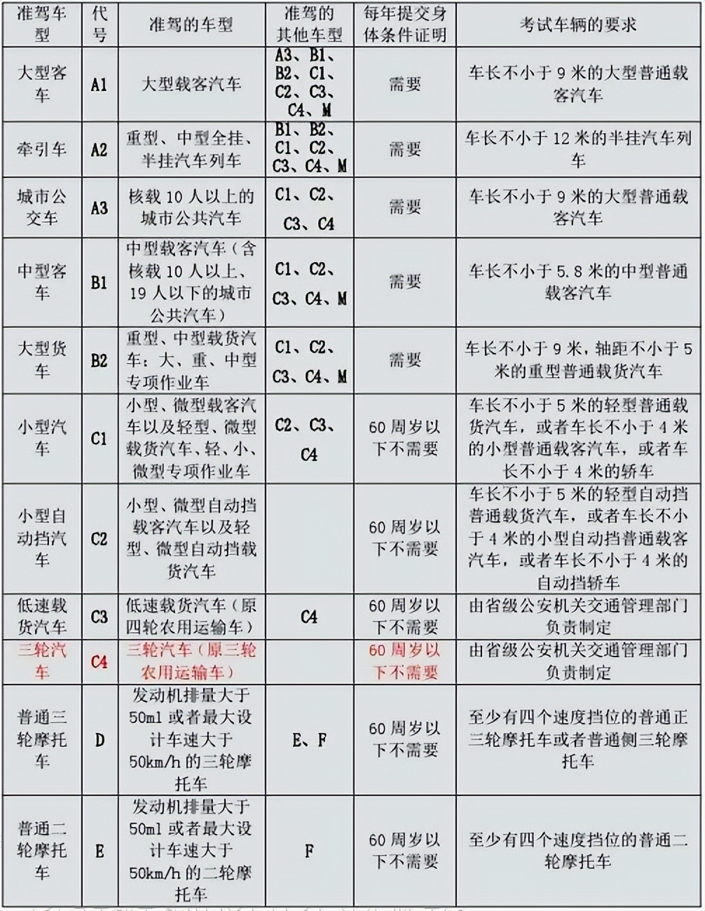 为何增驾D证分数却不累计，增驾的意义究竟是什么？